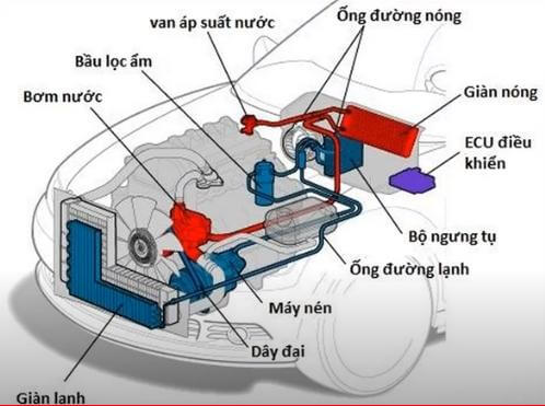 - Các Hệ Thống Cơ Bản Trên Ô TÔ - Người Thợ Ô TÔ Đều Phải Biết