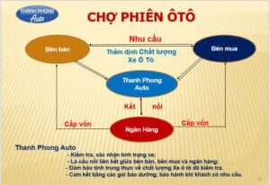 - Thanh Phong Auto Triển Khai Bước Tiến Mới